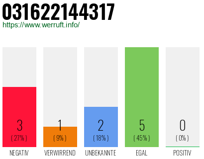 Telefonnummer 031622144317