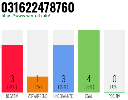Rufnummer 031622478760 Telefonnummer 031622478760