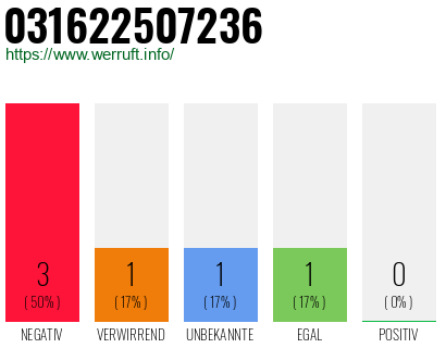 Rufnummer 031622507236 Telefonnummer 031622507236