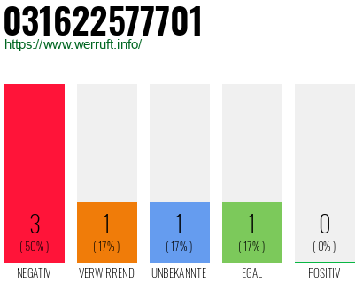 Rufnummer 031622577701 Telefonnummer 031622577701