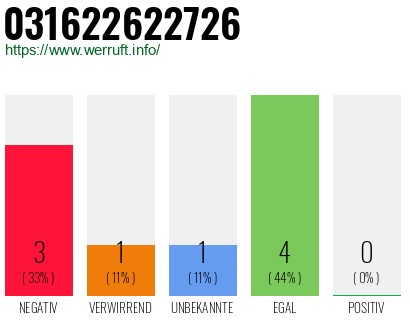 Rufnummer 031622622726 Telefonnummer 031622622726