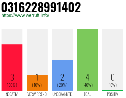 Rufnummer 0316228991402 Telefonnummer 0316228991402