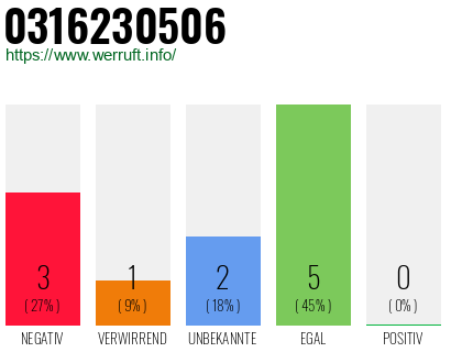 Rufnummer 0316230506 Telefonnummer 0316230506