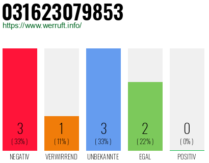 Telefonnummer 031623079853
