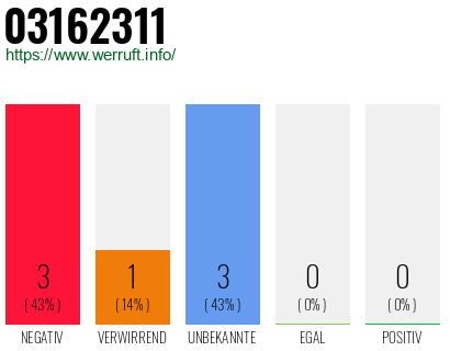 Rufnummer 03162311 Telefonnummer 03162311