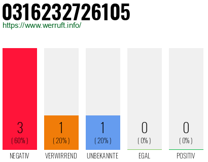 Rufnummer 0316232726105 Telefonnummer 0316232726105