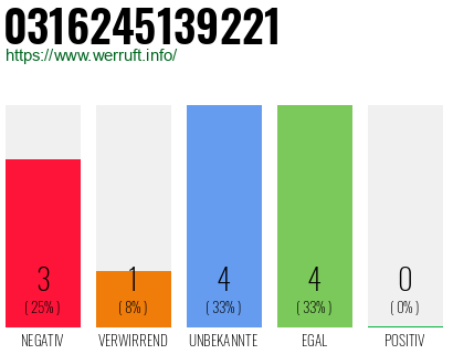 Rufnummer 0316245139221 Telefonnummer 0316245139221