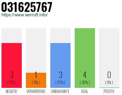 Rufnummer 031625767 Telefonnummer 031625767