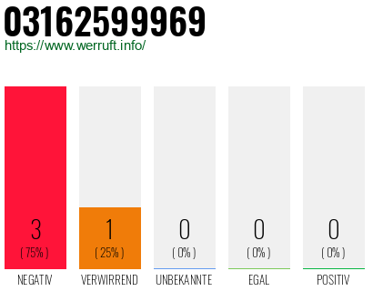 Rufnummer 03162599969 Telefonnummer 03162599969
