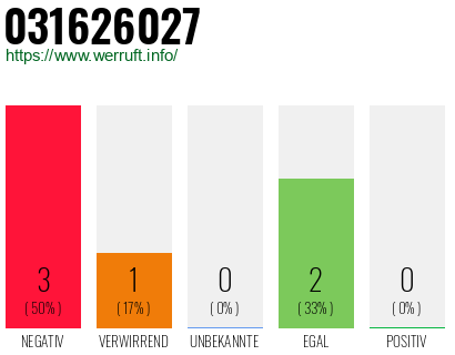 Rufnummer 031626027 Telefonnummer 031626027