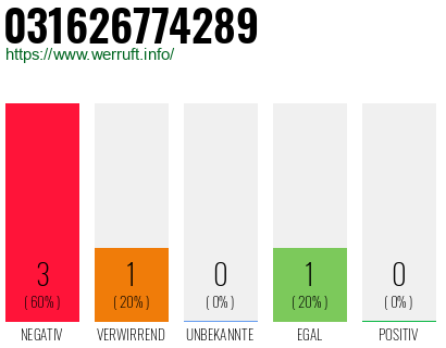 Rufnummer 031626774289 Telefonnummer 031626774289