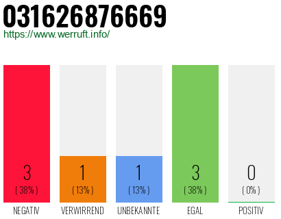 Rufnummer 031626876669 Telefonnummer 031626876669