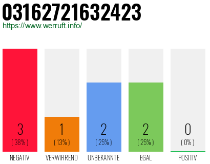 Rufnummer 03162721632423 Telefonnummer 03162721632423