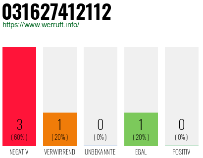 Rufnummer 031627412112 Telefonnummer 031627412112