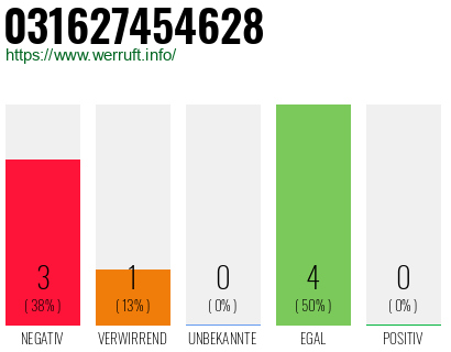Rufnummer 031627454628 Telefonnummer 031627454628