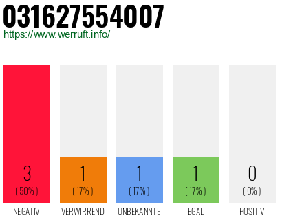 Rufnummer 031627554007 Telefonnummer 031627554007