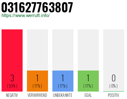 Rufnummer 031627763807 Telefonnummer 031627763807