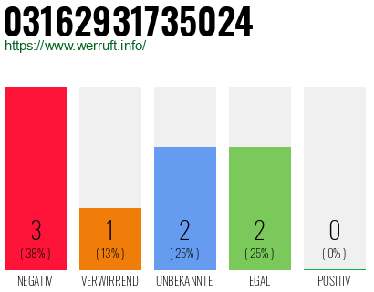 Rufnummer 03162931735024 Telefonnummer 03162931735024
