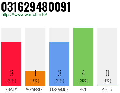 Rufnummer 031629480091 Telefonnummer 031629480091