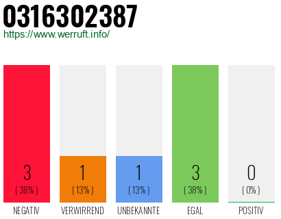 Rufnummer 0316302387 Telefonnummer 0316302387