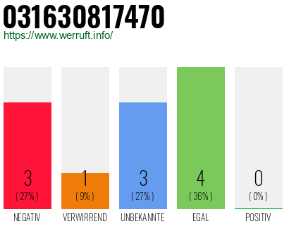 Rufnummer 031630817470 Telefonnummer 031630817470