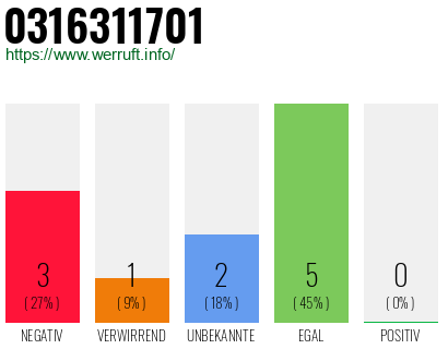 Rufnummer 0316311701 Telefonnummer 0316311701