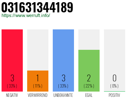 Telefonnummer 031631344189