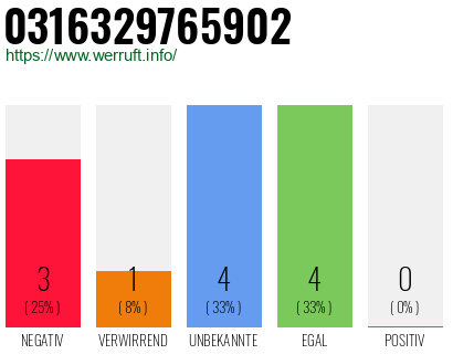 Rufnummer 0316329765902 Telefonnummer 0316329765902