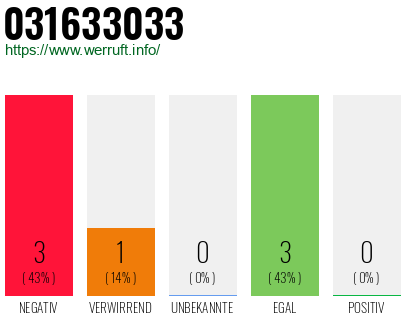 Rufnummer 031633033 Telefonnummer 031633033