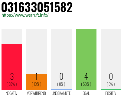 Rufnummer 031633051582 Telefonnummer 031633051582
