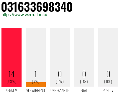 Rufnummer 031633698340 Telefonnummer 031633698340