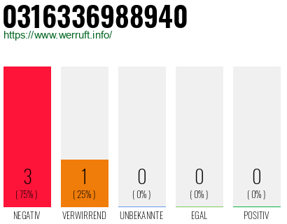 Rufnummer 0316336988940 Telefonnummer 0316336988940