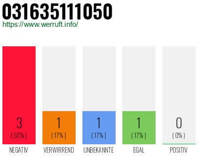 Rufnummer 031635111050 Telefonnummer 031635111050