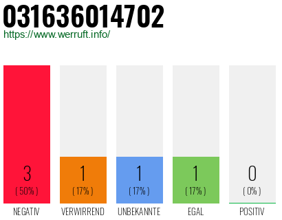 Rufnummer 031636014702 Telefonnummer 031636014702