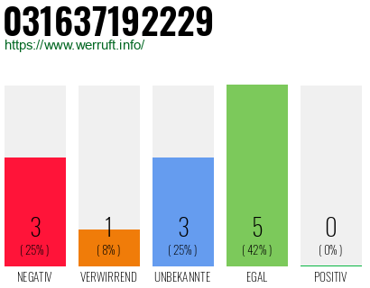 Rufnummer 031637192229 Telefonnummer 031637192229