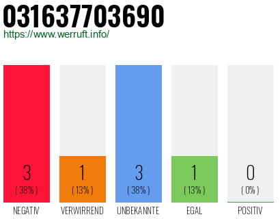 Rufnummer 031637703690 Telefonnummer 031637703690