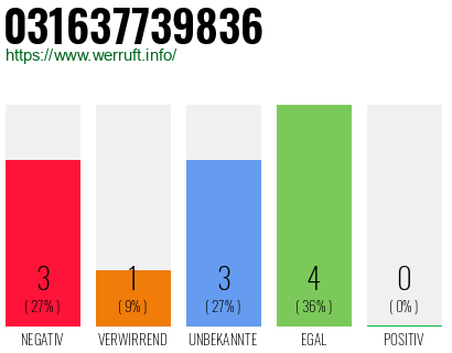 Rufnummer 031637739836 Telefonnummer 031637739836