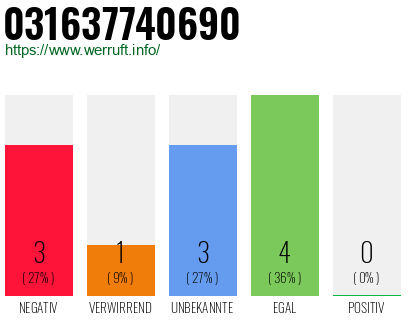 Rufnummer 031637740690 Telefonnummer 031637740690
