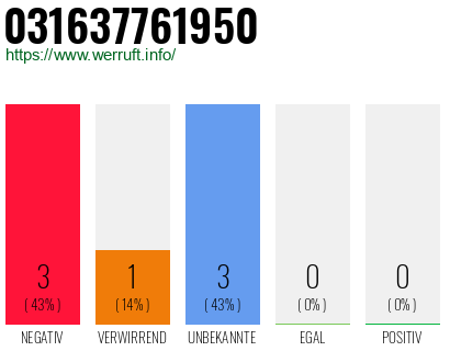 Rufnummer 031637761950 Telefonnummer 031637761950