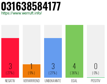 Rufnummer 031638584177 Telefonnummer 031638584177