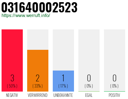 Rufnummer 031640002523 Telefonnummer 031640002523