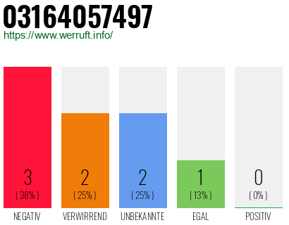 Rufnummer 03164057497 Telefonnummer 03164057497