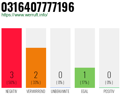 Rufnummer 0316407777196 Telefonnummer 0316407777196