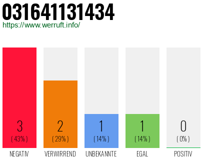 Rufnummer 031641131434 Telefonnummer 031641131434
