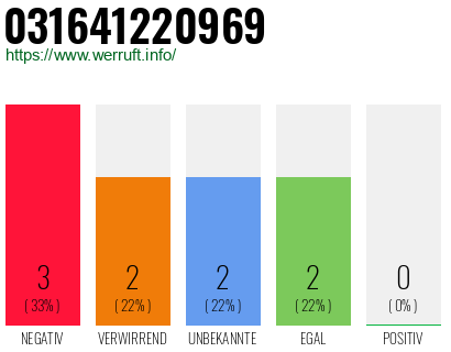 Rufnummer 031641220969 Telefonnummer 031641220969