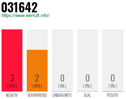 Rufnummer 031642 Telefonnummer 031642