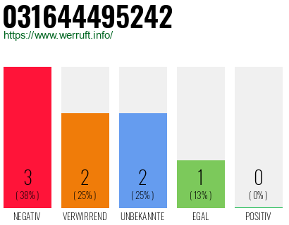 Rufnummer 031644495242 Telefonnummer 031644495242