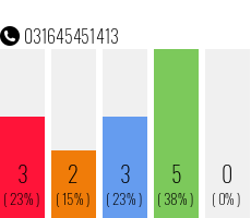 Rufnummer 031645451413 Telefonnummer 031645451413