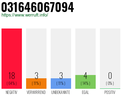 Rufnummer 031646067094 Telefonnummer 031646067094