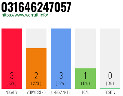 Rufnummer 031646247057 Telefonnummer 031646247057